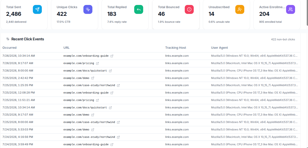 Email Analytics stat cards for sent, unique clicks, replies, bounces and unsubscribes above a Recent Click Events table listing time, URL, tracking host and user agent per non-bot click