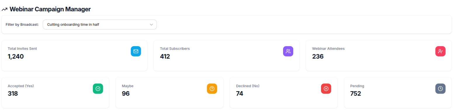 Webinar Campaign Manager report filtered to one broadcast, with cards for Total Invites Sent, Total Subscribers and Webinar Attendees and RSVP counts for Accepted, Maybe, Declined and Pending