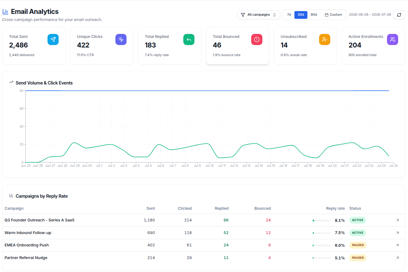 Email Analytics page with a campaign filter and date range, stat cards for sent, clicks, replies, bounces, unsubscribes and active enrollments, a Send Volume & Click Events chart, and a Campaigns by Reply Rate table