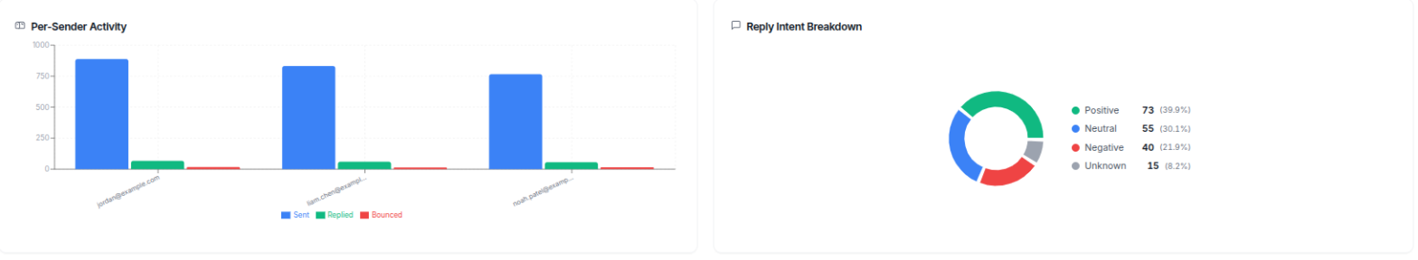 Per-Sender Activity bar chart of sent, replied and bounced per mailbox beside a Reply Intent Breakdown donut of positive, neutral, negative and unknown replies
