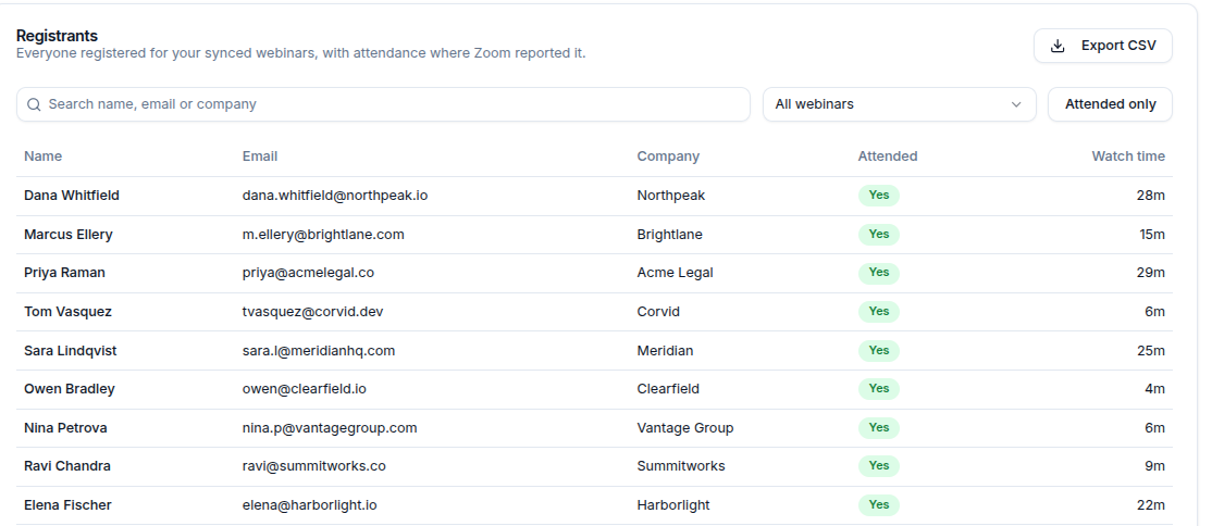 Registrants tab listing name, email, company, attended status and watch time for each registrant, with search, a webinar filter, an Attended only toggle and Export CSV